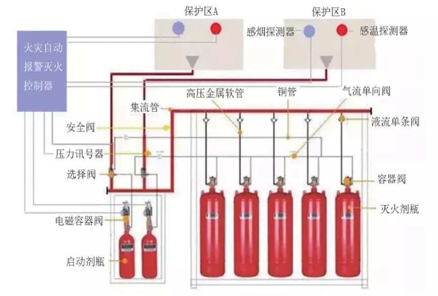 氣體滅火系統(tǒng)的工作原理和一些組件